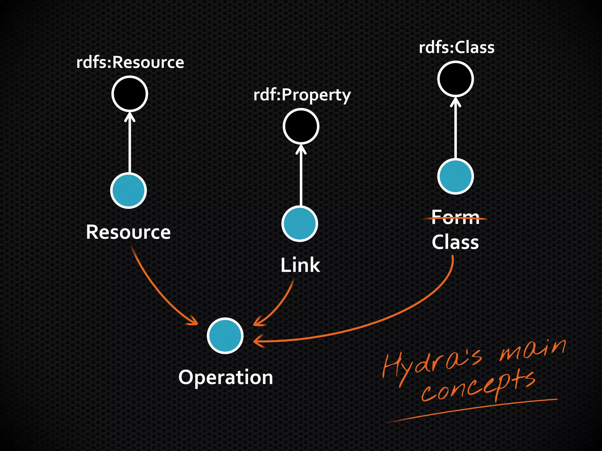 Resource
Link
Form
Class
rdfs:Resource
rdf:Property
rdfs:Class
Operation