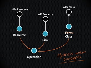 Resource
Link
Form
Class
rdfs:Resource
rdf:Property
rdfs:Class
Operation
Templated
 