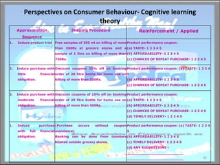 Perspectives on Consumer Behaviour- Cognitive learning theory Approximation Sequence Shaping Procedure Reinforcement / Applied Induce product trial Free samples of 250 ml on billing of more than 200Rs at grocery stores and a sample of 1 litre on billing of more than 750Rs. Product performance coupon:  (a) TASTE- 1 2 3 4 5  (b) AFFORDABILITY- 1 2 3 4 5  (c) CHANCES OF REPEAT PURCHASE- 1 2 3 4 5 2.  Induce purchase with little financial obligation. Discount coupons 25% off on booking order of 20 litre bottle for home use on billing of more than 500Rs. Product performance coupon: (a) TASTE- 1 2 3 4 5  (b) AFFORDABILITY- 1 2 3 4 5  (c) CHANCES OF REPEAT PURCHASE- 1 2 3 4 5 3.  Induce purchase with moderate financial obligation. Discount coupons of 10% off on booking order of 20 litre bottle for home use on billing of more than 500Rs. Product performance coupon:  (a) TASTE- 1 2 3 4 5  (b) AFFORDABILITY- 1 2 3 4 5  (c) CHANCES OF REPEAT PURCHASE- 1 2 3 4 5 (d) TIMELY DELIVERY- 1 2 3 4 5 Induce purchase with full financial obligation. (Purchase occurs without coupon assistance) Booking can be done from counters located outside grocery stores. Product performance coupon: (a) TASTE- 1 2 3 4 5  (b) AFFORDABILITY- 1 2 3 4 5  (c) TIMELY DELIVERY- 1 2 3 4 5 (d) ANY SUGGESTIONS - __________________________ __________________________ 