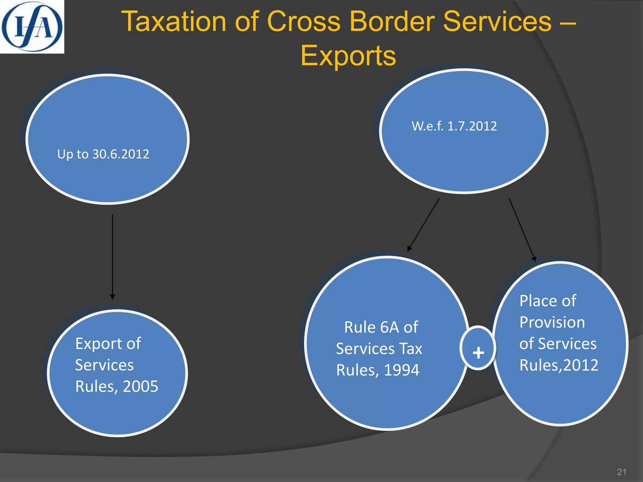 Up to 30.6.2012
Export of
Services
Rules, 2005
W.e.f. 1.7.2012
Rule 6A of
Services Tax
Rules, 1994
Place of
Provision
of Services
Rules,2012
+
21
Taxation of Cross Border Services –
Exports
 