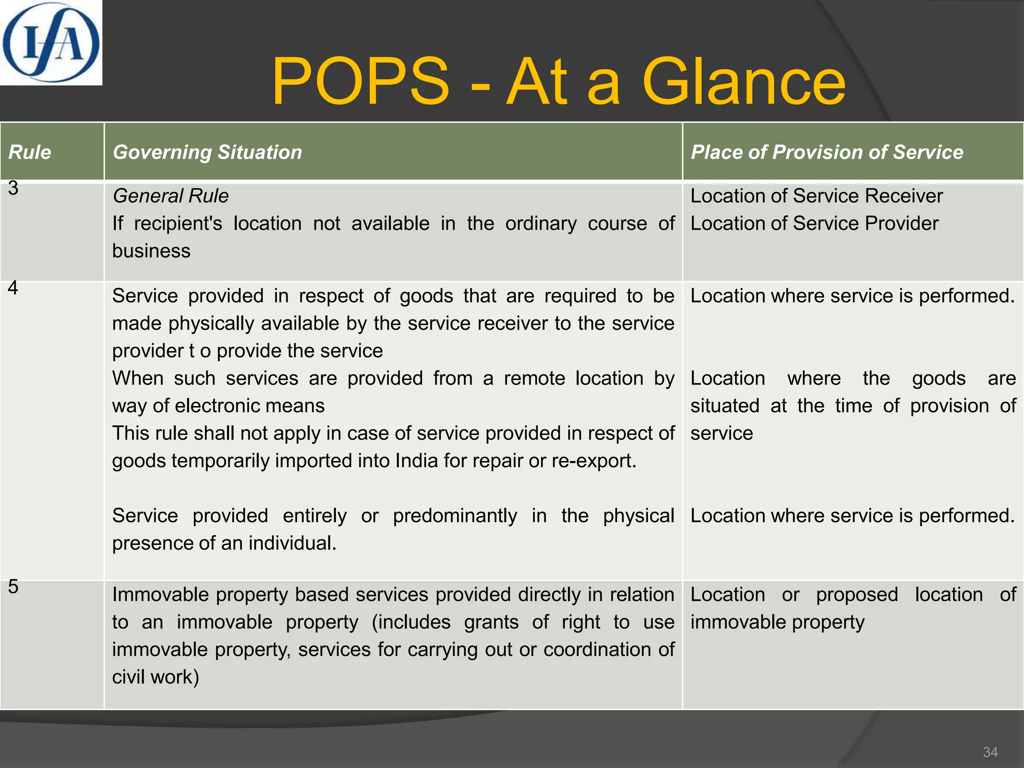 POPS - At a Glance
Rule Governing Situation Place of Provision of Service
3 General Rule
If recipient's location not available in the ordinary course of
business
Location of Service Receiver
Location of Service Provider
4 Service provided in respect of goods that are required to be
made physically available by the service receiver to the service
provider t o provide the service
When such services are provided from a remote location by
way of electronic means
This rule shall not apply in case of service provided in respect of
goods temporarily imported into India for repair or re-export.
Service provided entirely or predominantly in the physical
presence of an individual.
Location where service is performed.
Location where the goods are
situated at the time of provision of
service
Location where service is performed.
5 Immovable property based services provided directly in relation
to an immovable property (includes grants of right to use
immovable property, services for carrying out or coordination of
civil work)
Location or proposed location of
immovable property
34
 