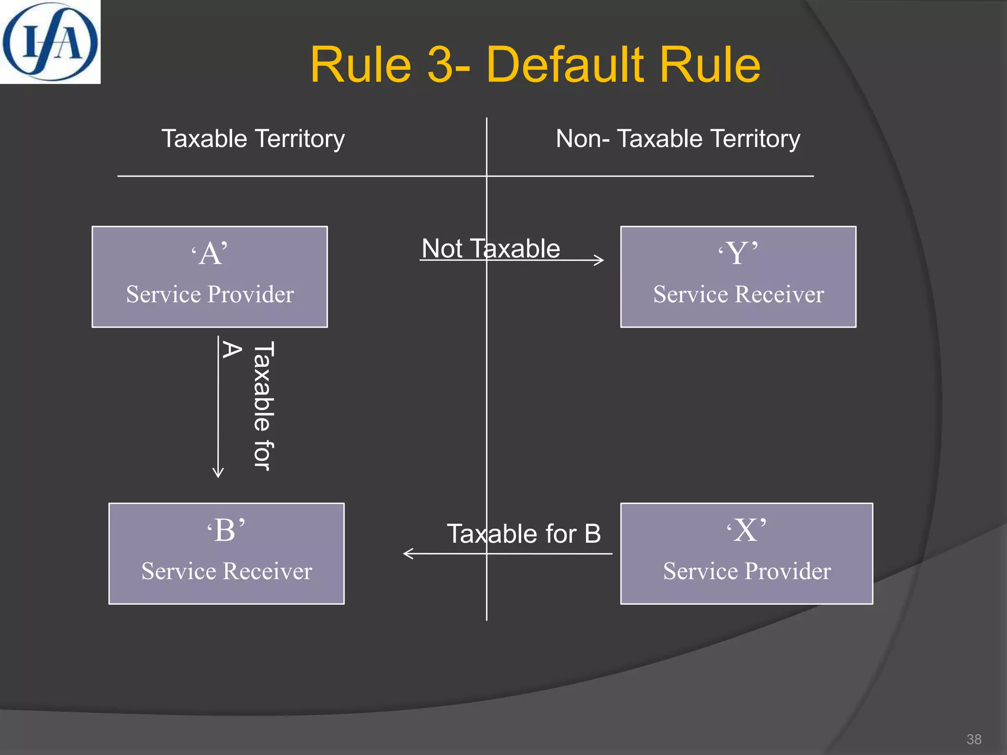 Rule 3- Default Rule
38
‘A’
Service Provider
‘X’
Service Provider
‘B’
Service Receiver
‘Y’
Service Receiver
Taxable Territory Non- Taxable Territory
Taxablefor
A
Taxable for B
Not Taxable
 