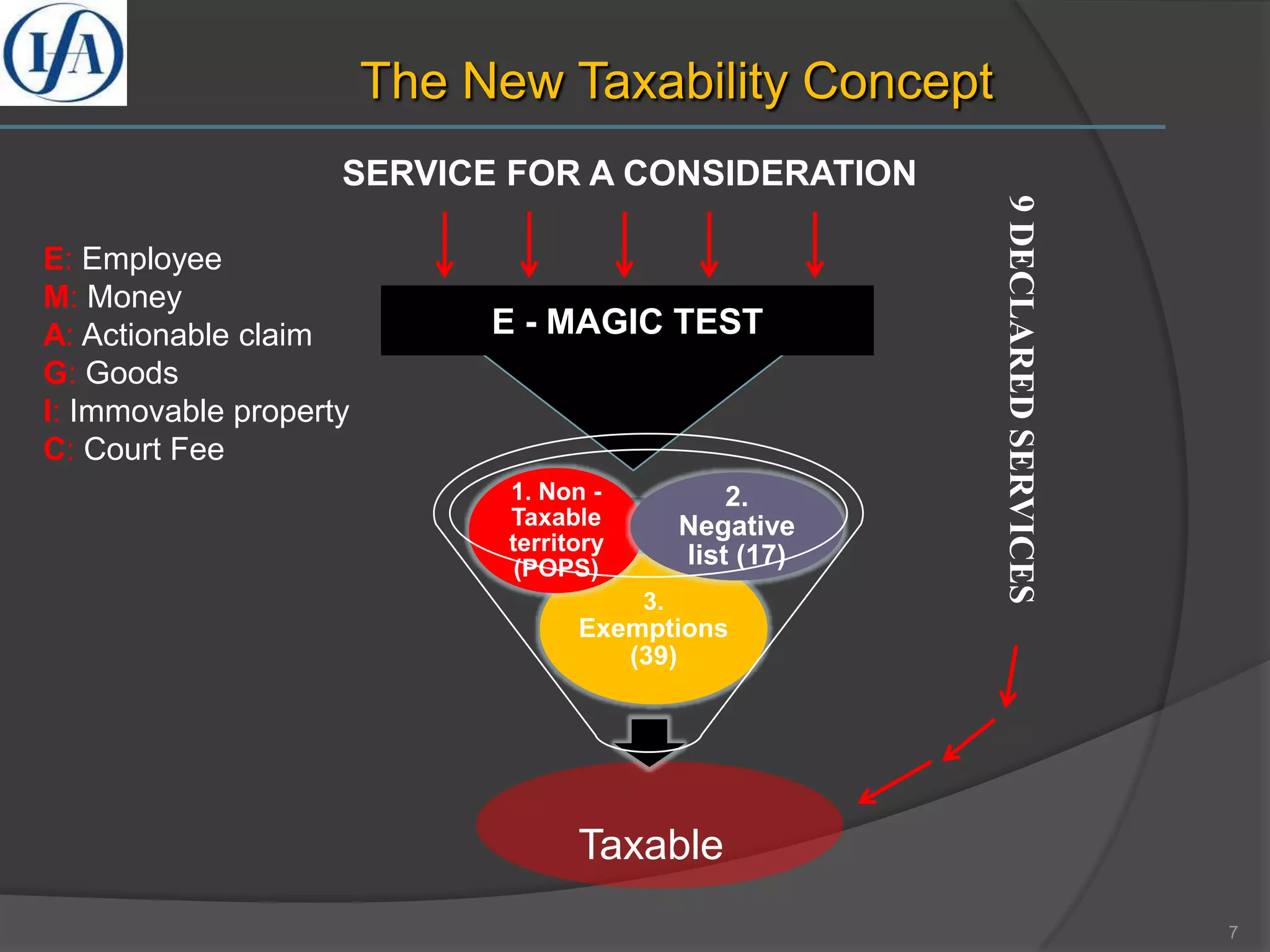 7
The New Taxability Concept
Taxable
3.
Exemptions
(39)
1. Non -
Taxable
territory
(POPS)
2.
Negative
list (17)
SERVICE FOR A CONSIDERATION
E - MAGIC TEST
E: Employee
M: Money
A: Actionable claim
G: Goods
I: Immovable property
C: Court Fee
9DECLAREDSERVICES
 