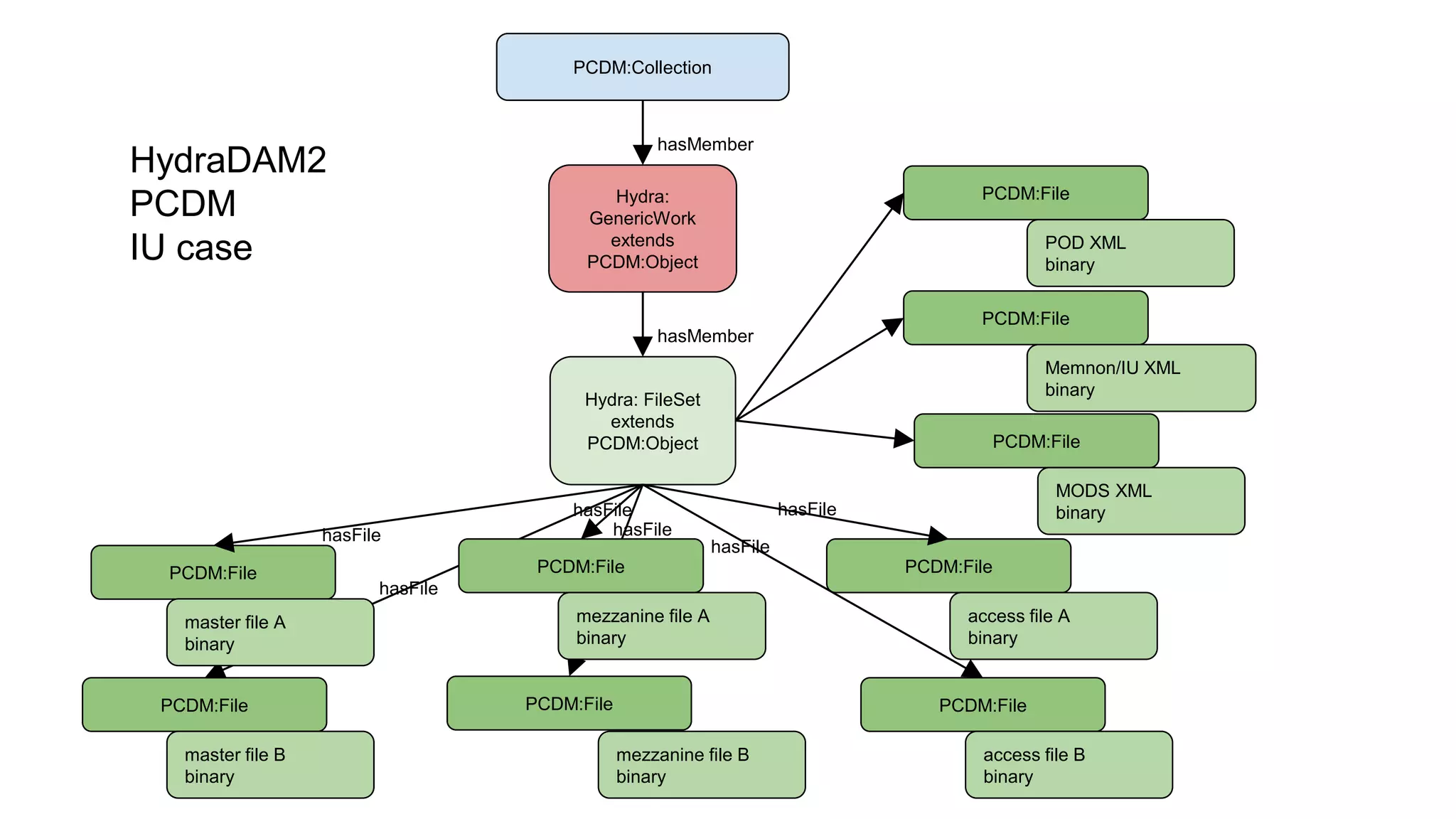 PCDM:Collection
Hydra:
GenericWork
extends
PCDM:Object
Hydra: FileSet
extends
PCDM:Object
PCDM:File PCDM:File PCDM:File
master file A
binary
mezzanine file A
binary
access file A
binary
hasMember
hasMember
hasFile
hasFile
hasFile
HydraDAM2
PCDM
IU case
PCDM:File PCDM:File PCDM:File
master file B
binary
mezzanine file B
binary
access file B
binary
hasFile
hasFile
hasFile
PCDM:File
POD XML
binary
PCDM:File
Memnon/IU XML
binary
PCDM:File
MODS XML
binary
 