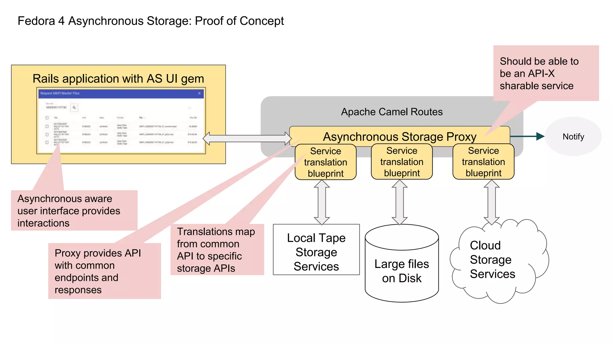 Apache Camel Routes
Asynchronous Storage Proxy
Rails application with AS UI gem
Local Tape
Storage
Services Large files
on Disk
Notify
Cloud
Storage
Services
Service
translation
blueprint
Service
translation
blueprint
Service
translation
blueprint
Asynchronous aware
user interface provides
interactions
Proxy provides API
with common
endpoints and
responses
Translations map
from common
API to specific
storage APIs
Should be able to
be an API-X
sharable service
Fedora 4 Asynchronous Storage: Proof of Concept
 