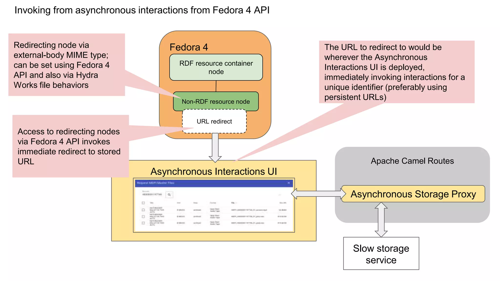 Fedora 4
RDF resource container
node
Non-RDF resource node
URL redirect
Asynchronous Interactions UI
Apache Camel Routes
Asynchronous Storage Proxy
Slow storage
service
Invoking from asynchronous interactions from Fedora 4 API
Redirecting node via
external-body MIME type;
can be set using Fedora 4
API and also via Hydra
Works file behaviors
The URL to redirect to would be
wherever the Asynchronous
Interactions UI is deployed,
immediately invoking interactions for a
unique identifier (preferably using
persistent URLs)
Access to redirecting nodes
via Fedora 4 API invokes
immediate redirect to stored
URL
 