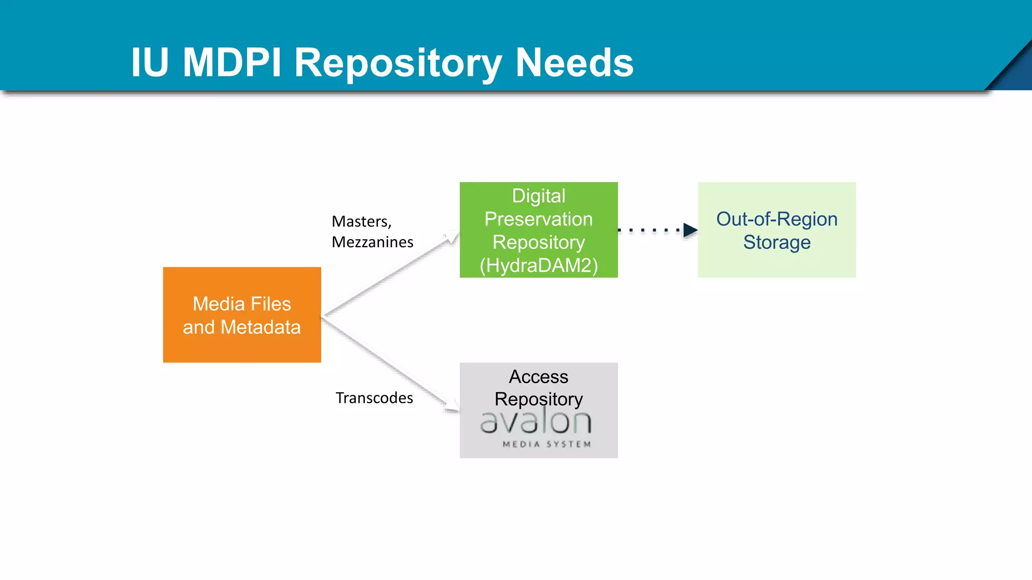 IU MDPI Repository Needs
Media Files
and Metadata
Digital
Preservation
Repository
(HydraDAM2)
Access
Repository
Masters,
Mezzanines
Transcodes
Out-of-Region
Storage
 