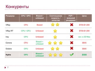 Конкуренты 
Рендерер CPU / GPU Biased / 
7 
unbiased 
Соотношение 
скорость / 
качество 
P2P / 
внешний 
рендеринг 
Цена 
VRay CPU Biased $700-$1,000 
VRay RT CPU / GPU Unbiased $700-$1,000 
Iray GPU Unbiased вкл. в 3D Max 
Corona CPU 
Biased + 
unbiased 
$600 
Octane GPU Unbiased $500 
Hydra GPU 
Biased + 
unbiased 
$500 
 
