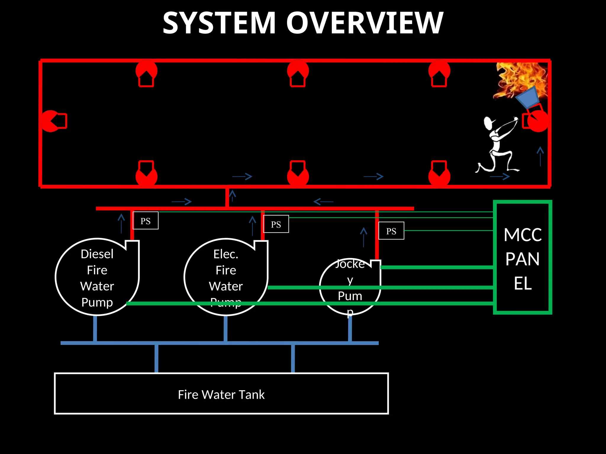 Hydrant & Sprinkler System design and .ppt