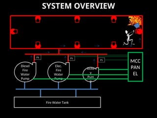 SYSTEM OVERVIEW
Diesel
Fire
Water
Pump
Elec.
Fire
Water
Pump
Jocke
y
Pum
p
PS
MCC
PAN
EL
PS
PS
Fire Water Tank
 
