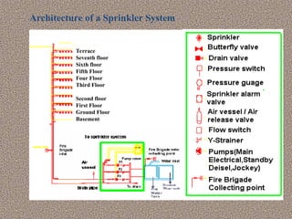 Terrace
Seventh floor
Sixth floor
Fifth Floor
Four Floor
Third Floor
Second floor
First Floor
Ground Floor
Basement
Architecture of a Sprinkler System
 