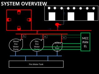 SYSTEM OVERVIEW
Diesel
Fire
Water
Pump
Elec.
Fire
Water
Pump
Jocke
y
Pum
p
PS
MCC
PAN
EL
PS
PS
Fire Water Tank
 