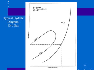 15
Typical Hydrate
Diagram-
Dry Gas
 