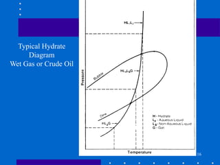 16
Typical Hydrate
Diagram
Wet Gas or Crude Oil
 