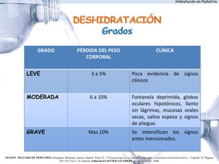 Hidratación en Pediatría
GRADO PÉRDIDA DEL PESO
CORPORAL
CLÍNICA
LEVE 3 a 5% Poca evidencia de signos
clínicos
MODERADA 6 a 10% Fontanela deprimida, globos
oculares hipotónicos, llanto
sin lágrimas, mucosas orales
secas, saliva espesa y signos
de pliegue.
GRAVE Mas 10% Se intensifican los signos
antes mencionados.
NELSON TRATADO DE PEDIATRÍA. Kliegman, Behrman, Jenson, Stanton. Parte VI: “Fisiopatología de los líquidos corporales y tratamiento hidroelectrolítico.” Capítulo 52. Páginas:
267-319. Vol. I, 18. Edición. Editorial ELSEVIER SAUNDERS. Washington D.C. 2008.
 