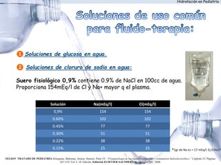 Hidratación en Pediatría
❶ Soluciones de glucosa en agua.
❷ Soluciones de cloruro de sodio en agua:
Suero fisiológico 0,9% contiene 0.9% de NaCl en 100cc de agua.
Proporciona 154mEq/l de Cl y Na+ mayor q el plasma.
Solución Na(mEq/l) Cl(mEq/l)
0,9% 154 154
0.60% 102 102
0.45% 77 77
0.30% 51 51
0.22% 38 38
0.15% 25 25 *1gr de Na es = 17 mEq/l. Ej:0,9x17
NELSON TRATADO DE PEDIATRÍA. Kliegman, Behrman, Jenson, Stanton. Parte VI: “Fisiopatología de los líquidos corporales y tratamiento hidroelectrolítico.” Capítulo 52. Páginas:
267-319. Vol. I, 18. Edición. Editorial ELSEVIER SAUNDERS. Washington D.C. 2008.
 