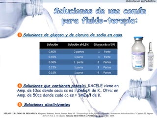 Hidratación en Pediatría
❸ Soluciones de glucosa y de cloruro de sodio en agua.
Solución Solución al 0,9% Glucosa da al 5%
0.60% 2 partes 1 Parte
0.45% 1 parte 1 Parte
0.30% 1 parte 2 Partes
0.22% 1 parte 3 Partes
0.15% 1 parte 4 Partes
❹ Soluciones que contienen potasio: KACELE viene en
Amp. de 10cc donde cada cc es = 2mEq/l de K.. Otra: en
Amp. de 50cc donde cada cc es = 1mEq/l de K.
❺ Soluciones alcalinizantes
NELSON TRATADO DE PEDIATRÍA. Kliegman, Behrman, Jenson, Stanton. Parte VI: “Fisiopatología de los líquidos corporales y tratamiento hidroelectrolítico.” Capítulo 52. Páginas:
267-319. Vol. I, 18. Edición. Editorial ELSEVIER SAUNDERS. Washington D.C. 2008.
 