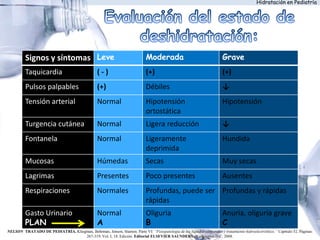 Hidratación en Pediatría
Signos y síntomas Leve Moderada Grave
Taquicardia ( - ) (+) (+)
Pulsos palpables (+) Débiles ↓
Tensión arterial Normal Hipotensión
ortostática
Hipotensión
Turgencia cutánea Normal Ligera reducción ↓
Fontanela Normal Ligeramente
deprimida
Hundida
Mucosas Húmedas Secas Muy secas
Lagrimas Presentes Poco presentes Ausentes
Respiraciones Normales Profundas, puede ser
rápidas
Profundas y rápidas
Gasto Urinario
PLAN
Normal
A
Oliguria
B
Anuria, oliguria grave
C
NELSON TRATADO DE PEDIATRÍA. Kliegman, Behrman, Jenson, Stanton. Parte VI: “Fisiopatología de los líquidos corporales y tratamiento hidroelectrolítico.” Capítulo 52. Páginas:
267-319. Vol. I, 18. Edición. Editorial ELSEVIER SAUNDERS. Washington D.C. 2008.
 