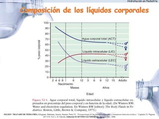 Hidratación en Pediatría
ACT
LIC
LEC
NELSON TRATADO DE PEDIATRÍA. Kliegman, Behrman, Jenson, Stanton. Parte VI: “Fisiopatología de los líquidos corporales y tratamiento hidroelectrolítico.” Capítulo 52. Páginas:
267-319. Vol. I, 18. Edición. Editorial ELSEVIER SAUNDERS. Washington D.C. 2008.
 