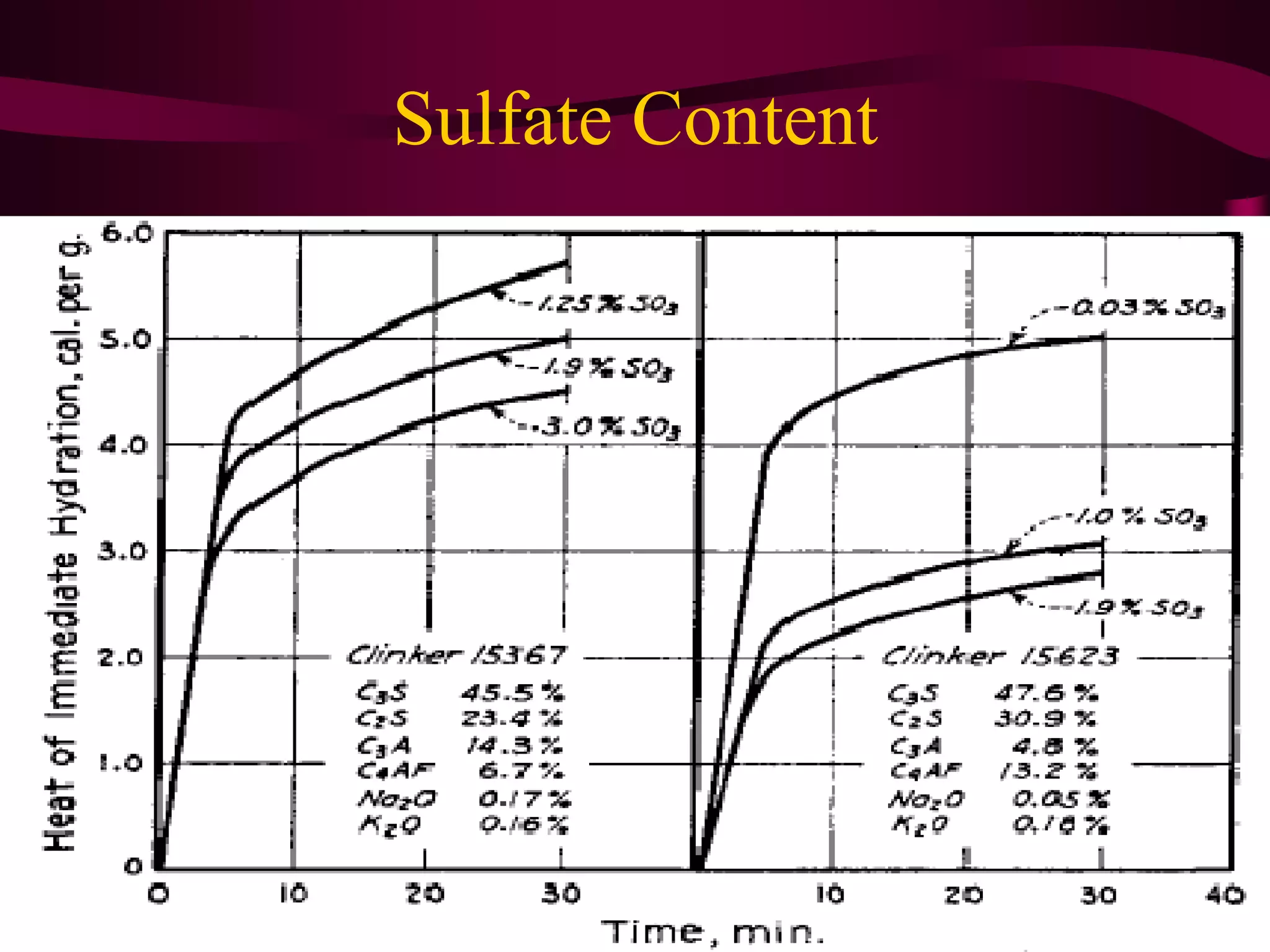 Hydration of cement | PPTX