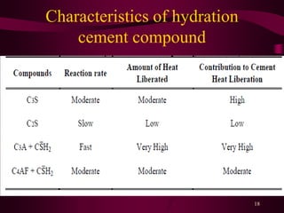 Hydration of cement | PPTX