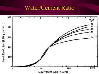 Hydration of cement | PPTX