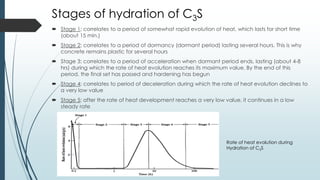 Hydration of Portland cement | PDF