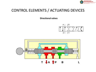 CONTROL ELEMENTS / ACTUATING DEVICES
              Directional valves
 