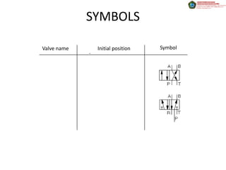 SYMBOLS

Valve name    Initial position   Symbol
 