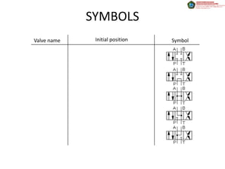 SYMBOLS
Valve name    Initial position   Symbol
 