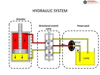 HYDRAULIC SYSTEM
Actuator

             Directional control   Power pack
                    valve
 