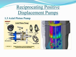 Reciprocating Positive
Displacement Pumps
1.3 Axial Piston Pump
 