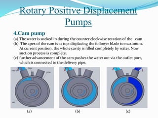 Rotary Positive Displacement
Pumps
4.Cam pump
(a) The water is sucked in during the counter clockwise rotation of the cam.
(b) The apex of the cam is at top, displacing the follower blade to maximum.
At current position, the whole cavity is filled completely by water. Now
suction process is complete.
(c) further advancement of the cam pushes the water out via the outlet port,
which is connected to the delivery pipe.
(a) (b) (c)
 