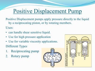 Positive Displacement Pump
Positive Displacement pumps apply pressure directly to the liquid
by a reciprocating piston, or by rotating members.
Uses:
• can handle shear sensitive liquid.
• Use for high pressure application
• Use for variable viscosity applications.
Different Types
1. Reciprocating pump
2. Rotary pump
 
