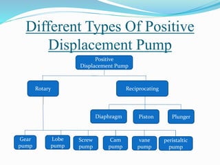 Different Types Of Positive
Displacement Pump
Positive
Displacement Pump
Rotary Reciprocating
Gear
pump
Lobe
pump
Diaphragm Piston Plunger
Screw
pump
Cam
pump
vane
pump
peristaltic
pump
 