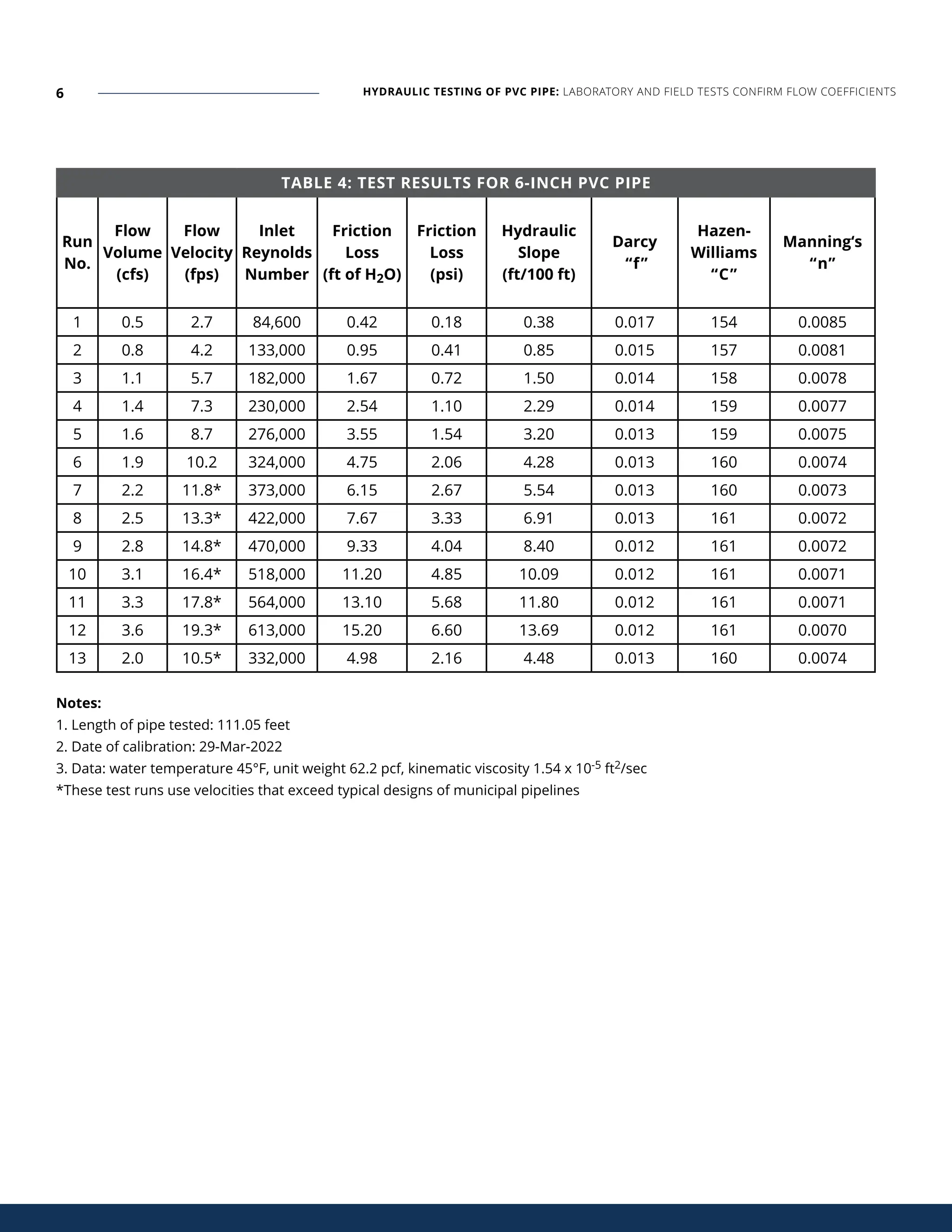 Hydraulic Testing of Pvc Pipe Laboratory and Field Tests Confirm Flow ...