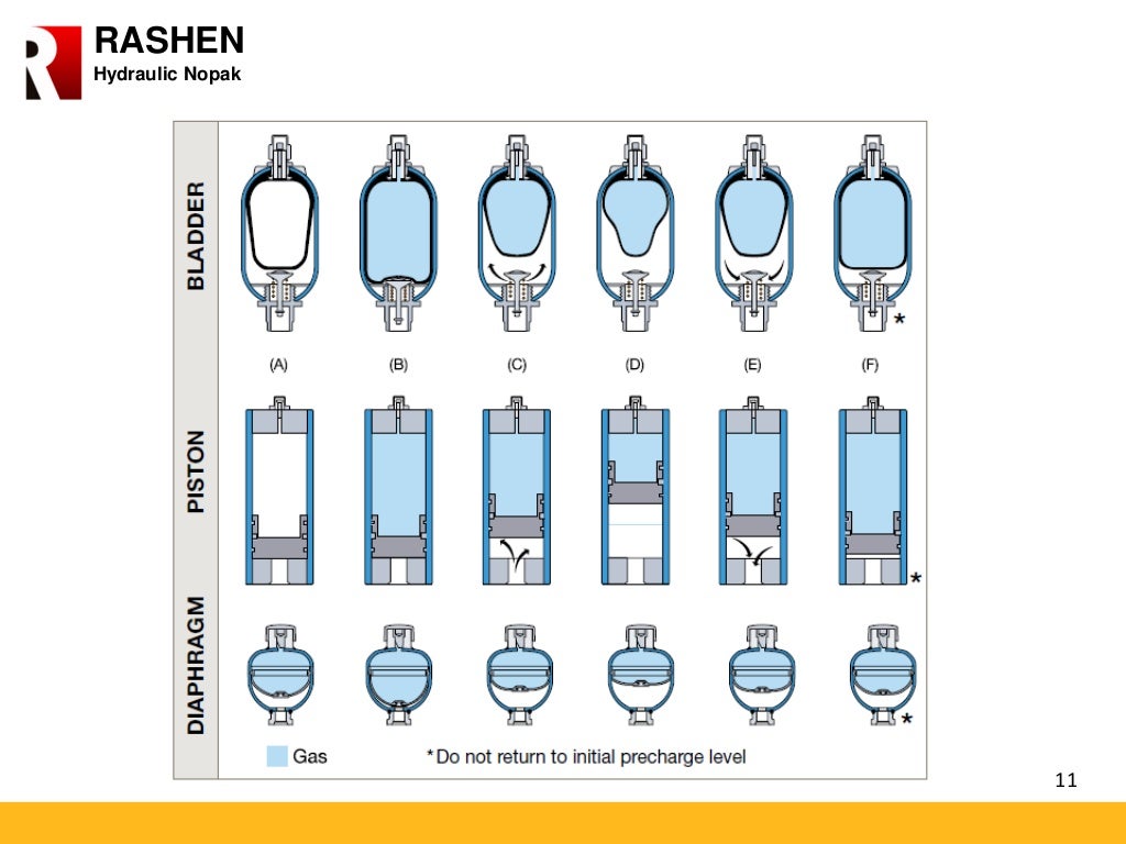 Hydraulic accumulator