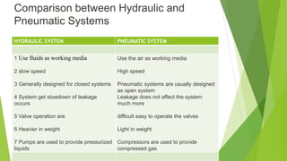 Hydraulic and pneumatic | PPTX