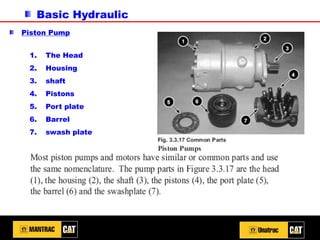 Basic Hydraulic
Piston Pump
1. The Head
2. Housing
3. shaft
4. Pistons
5. Port plate
6. Barrel
7. swash plate
 