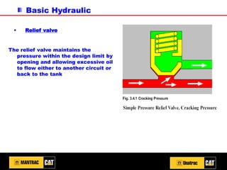 Basic Hydraulic
▪ Relief valve
The relief valve maintains the
pressure within the design limit by
opening and allowing excessive oil
to flow either to another circuit or
back to the tank
 