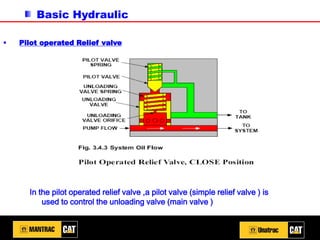 Basic Hydraulic
▪ Pilot operated Relief valve
In the pilot operated relief valve ,a pilot valve (simple relief valve ) is
used to control the unloading valve (main valve )
 