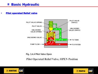 Basic Hydraulic
▪ Pilot operated Relief valve
 