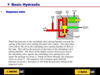 Basic Hydraulic
▪ Sequence valve
 