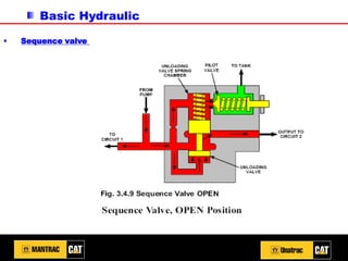 Basic Hydraulic
▪ Sequence valve
 