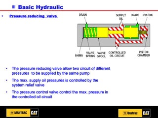 Basic Hydraulic
▪ Pressure reducing valve
• The pressure reducing valve allow two circuit of different
pressures to be supplied by the same pump
• The max. supply oil pressures is controlled by the
system relief valve
• The pressure control valve control the max. pressure in
the controlled oil circuit
 