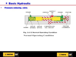 Basic Hydraulic
▪ Pressure reducing valve
 