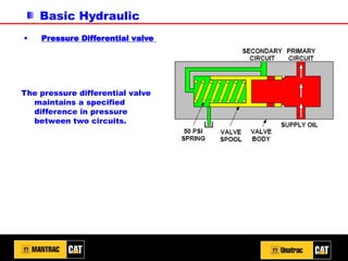 Basic Hydraulic
▪ Pressure Differential valve
The pressure differential valve
maintains a specified
difference in pressure
between two circuits.
 
