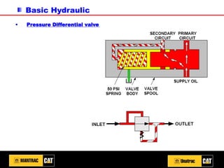 Basic Hydraulic
▪ Pressure Differential valve
 