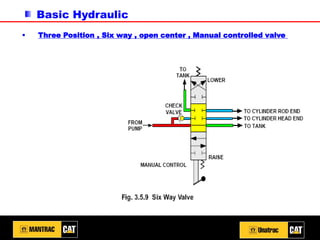 Basic Hydraulic
▪ Three Position , Six way , open center , Manual controlled valve
 