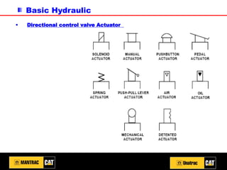 Basic Hydraulic
▪ Directional control valve Actuator
 
